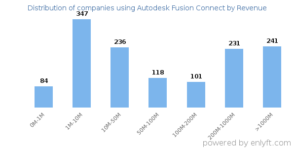 Autodesk Fusion Connect clients - distribution by company revenue