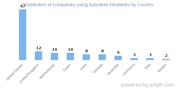 Autodesk InfraWorks customers by country