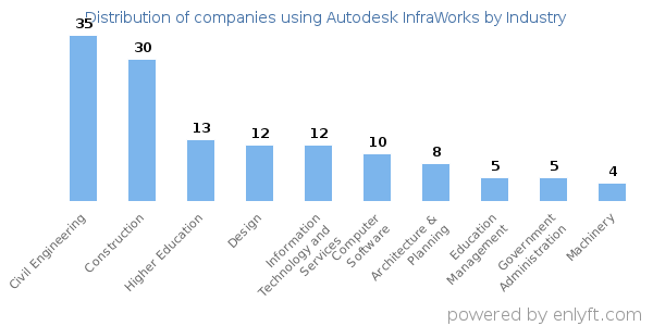 Companies using Autodesk InfraWorks - Distribution by industry