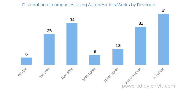 Autodesk InfraWorks clients - distribution by company revenue