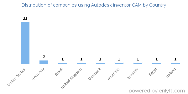 Autodesk Inventor CAM customers by country