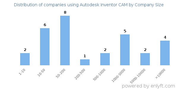 Companies using Autodesk Inventor CAM, by size (number of employees)