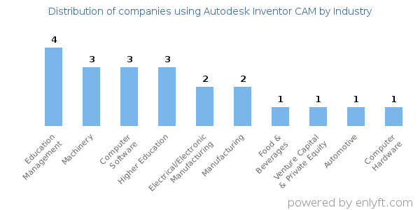 Companies using Autodesk Inventor CAM - Distribution by industry