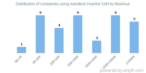 Autodesk Inventor CAM clients - distribution by company revenue