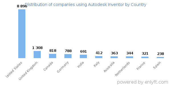Autodesk Inventor customers by country