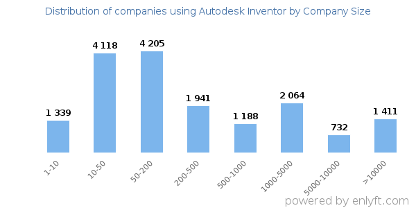Companies using Autodesk Inventor, by size (number of employees)