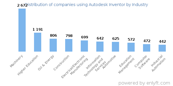 Companies using Autodesk Inventor - Distribution by industry