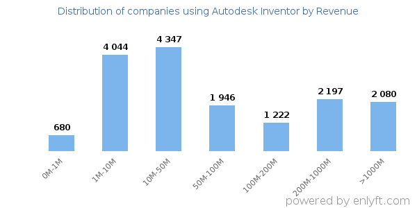 Autodesk Inventor clients - distribution by company revenue