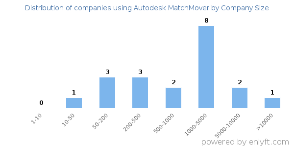 Companies using Autodesk MatchMover, by size (number of employees)