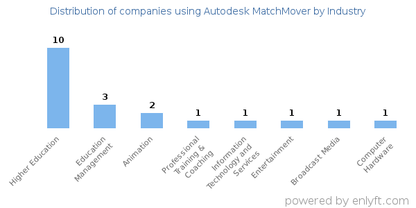 Companies using Autodesk MatchMover - Distribution by industry