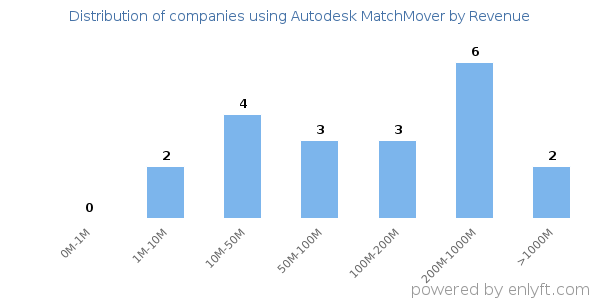Autodesk MatchMover clients - distribution by company revenue