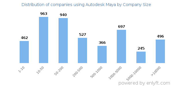 Companies using Autodesk Maya, by size (number of employees)
