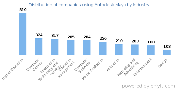Companies using Autodesk Maya - Distribution by industry