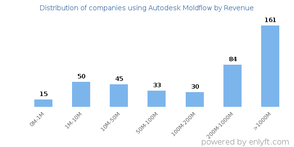 Autodesk Moldflow clients - distribution by company revenue