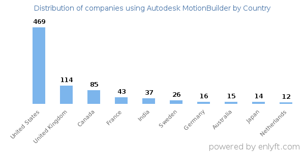 Autodesk MotionBuilder customers by country