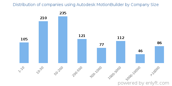 Companies using Autodesk MotionBuilder, by size (number of employees)