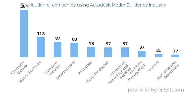 Companies using Autodesk MotionBuilder - Distribution by industry