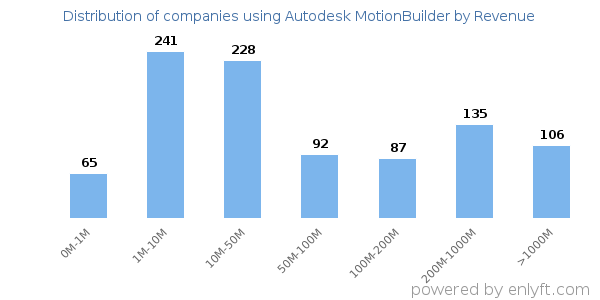 Autodesk MotionBuilder clients - distribution by company revenue