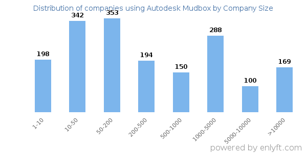 Companies using Autodesk Mudbox, by size (number of employees)