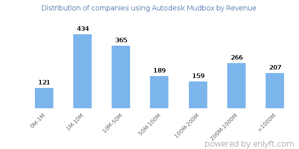 Autodesk Mudbox clients - distribution by company revenue