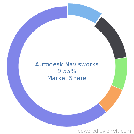 Autodesk Navisworks market share in Construction is about 9.82%