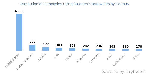 Autodesk Navisworks customers by country