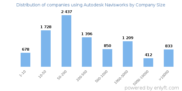 Companies using Autodesk Navisworks, by size (number of employees)