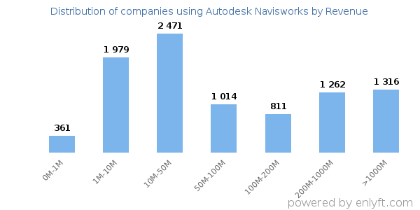 Autodesk Navisworks clients - distribution by company revenue