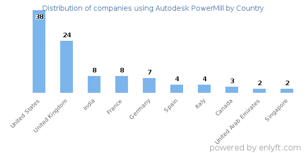 Autodesk PowerMill customers by country