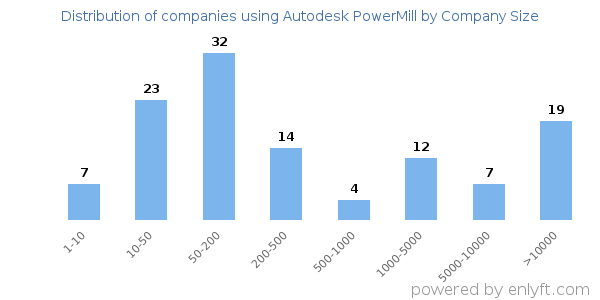Companies using Autodesk PowerMill, by size (number of employees)