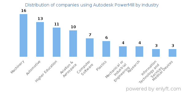 Companies using Autodesk PowerMill - Distribution by industry
