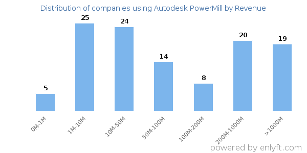 Autodesk PowerMill clients - distribution by company revenue
