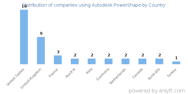 Autodesk PowerShape customers by country
