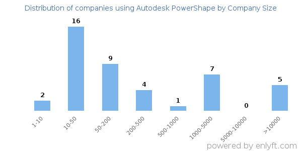 Companies using Autodesk PowerShape, by size (number of employees)