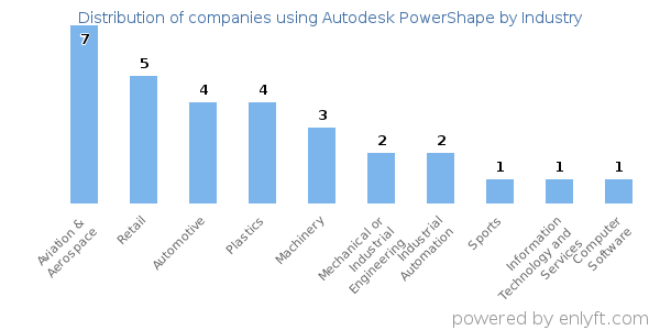 Companies using Autodesk PowerShape - Distribution by industry