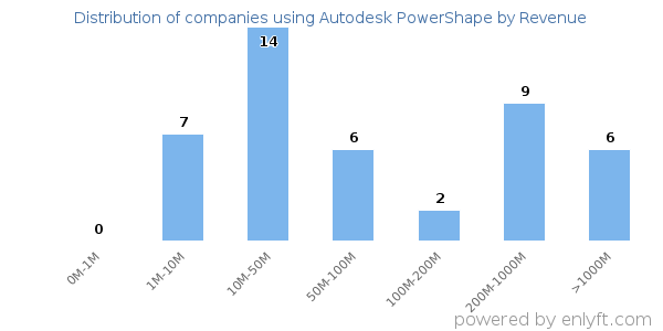 Autodesk PowerShape clients - distribution by company revenue