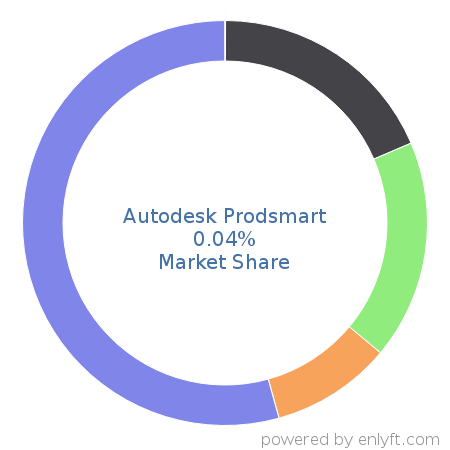 Autodesk Prodsmart market share in Manufacturing Engineering is about 0.04%