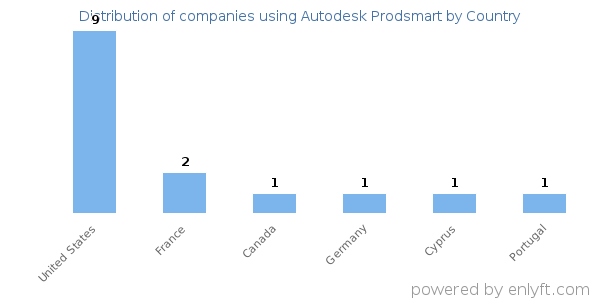 Autodesk Prodsmart customers by country