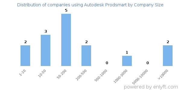 Companies using Autodesk Prodsmart, by size (number of employees)