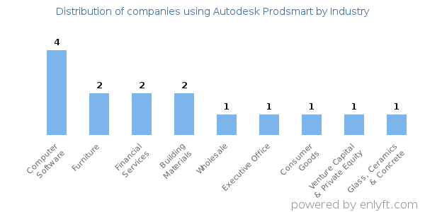 Companies using Autodesk Prodsmart - Distribution by industry