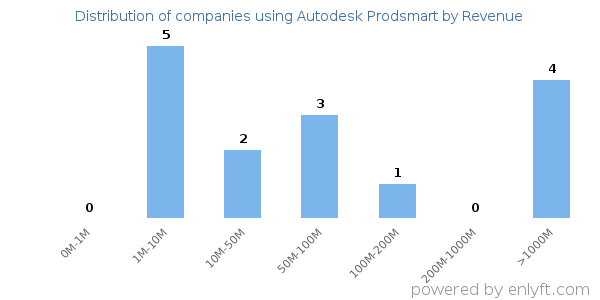 Autodesk Prodsmart clients - distribution by company revenue