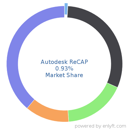 Autodesk ReCAP market share in 3D Computer Graphics is about 0.93%