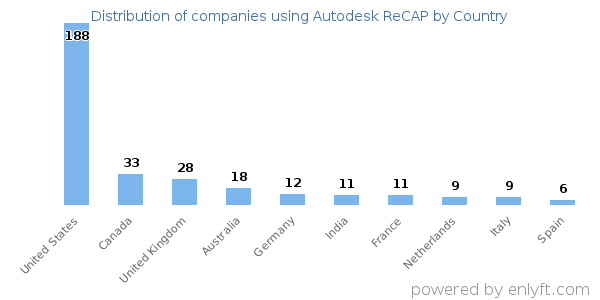 Autodesk ReCAP customers by country