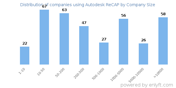Companies using Autodesk ReCAP, by size (number of employees)