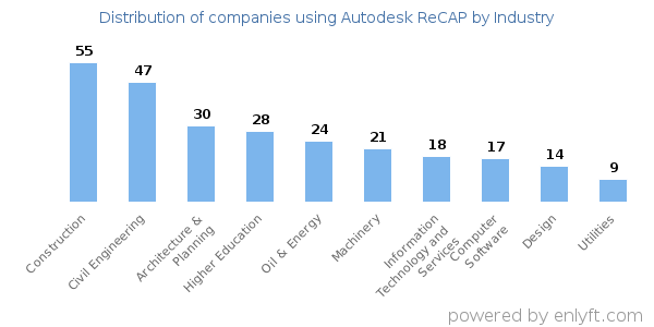 Companies using Autodesk ReCAP - Distribution by industry
