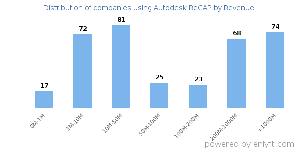 Autodesk ReCAP clients - distribution by company revenue