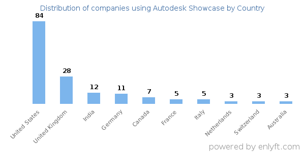 Autodesk Showcase customers by country