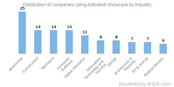 Companies using Autodesk Showcase - Distribution by industry