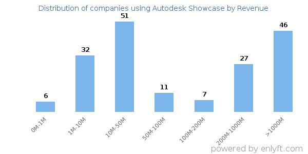 Autodesk Showcase clients - distribution by company revenue
