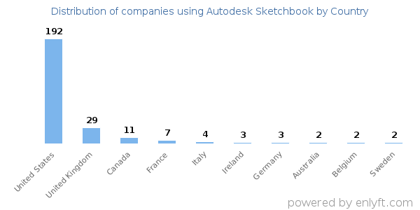 Autodesk Sketchbook customers by country